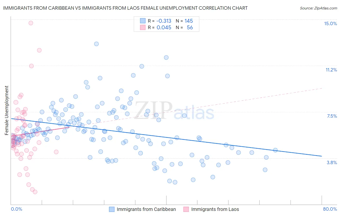 Immigrants from Caribbean vs Immigrants from Laos Female Unemployment
