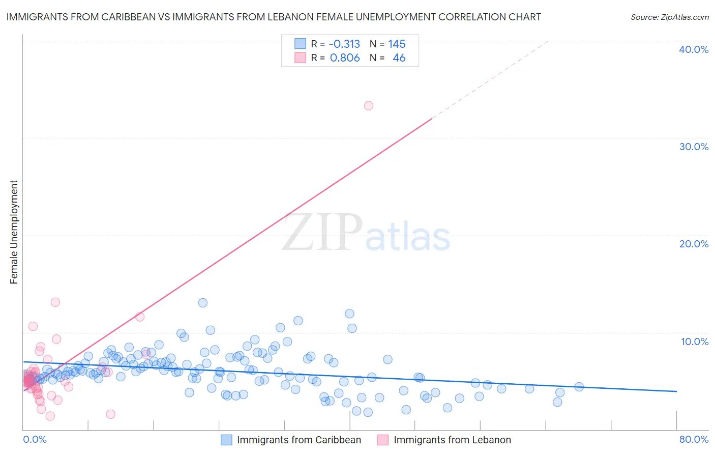 Immigrants from Caribbean vs Immigrants from Lebanon Female Unemployment