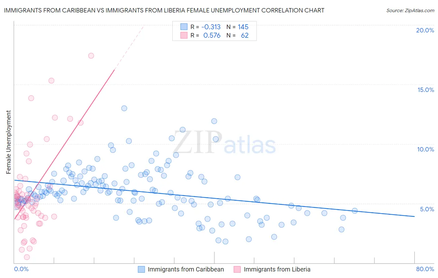Immigrants from Caribbean vs Immigrants from Liberia Female Unemployment