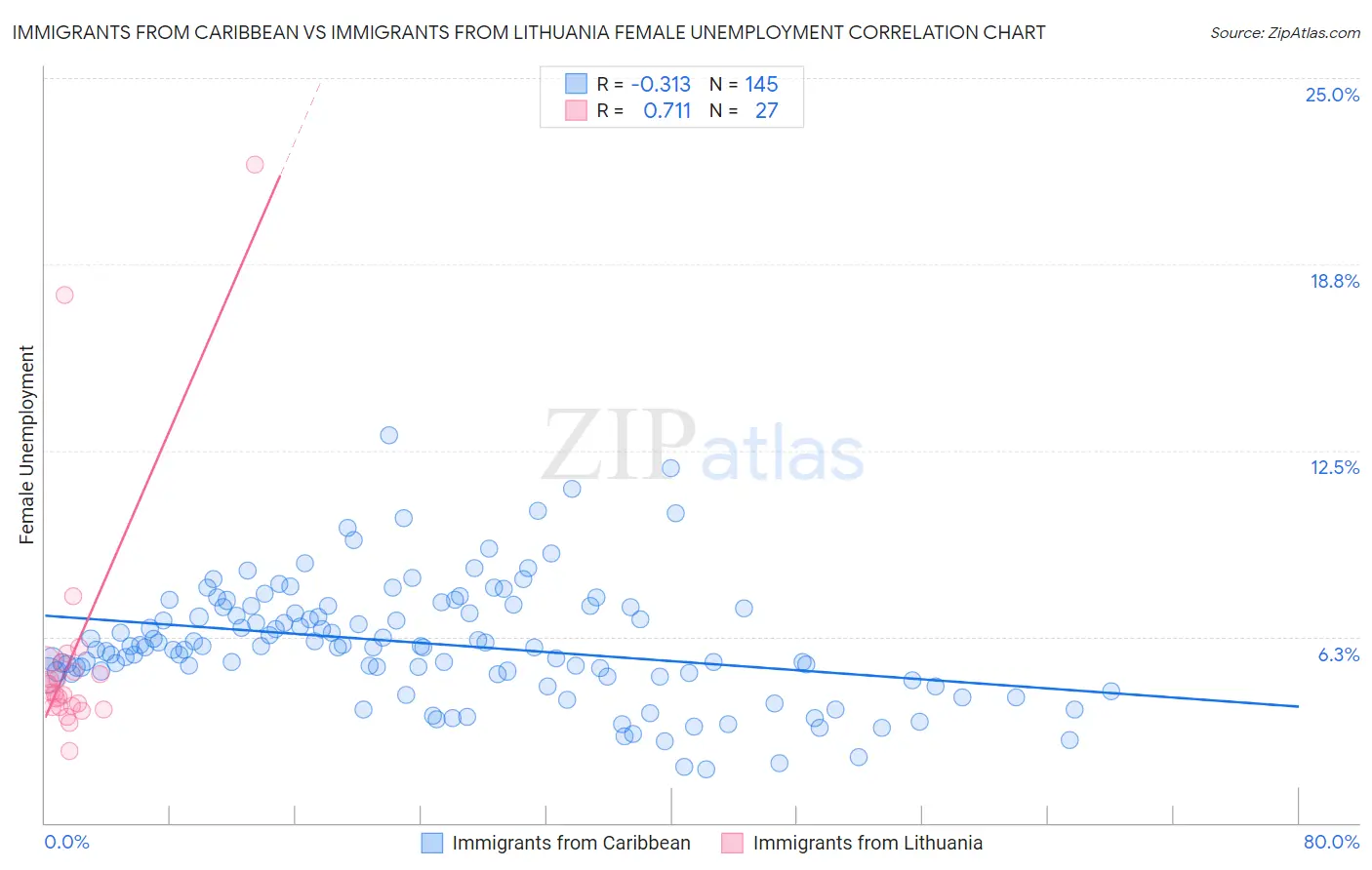 Immigrants from Caribbean vs Immigrants from Lithuania Female Unemployment