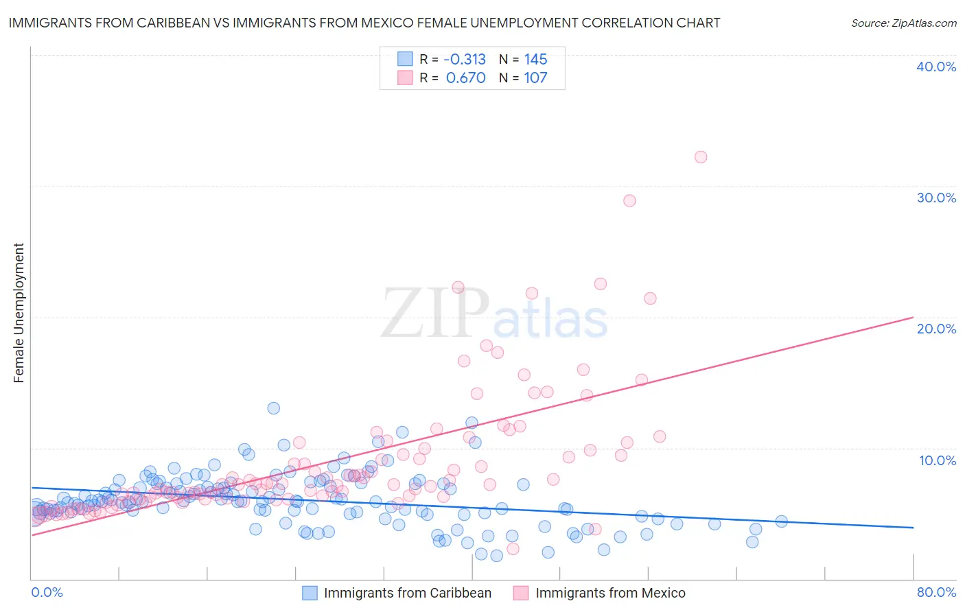 Immigrants from Caribbean vs Immigrants from Mexico Female Unemployment
