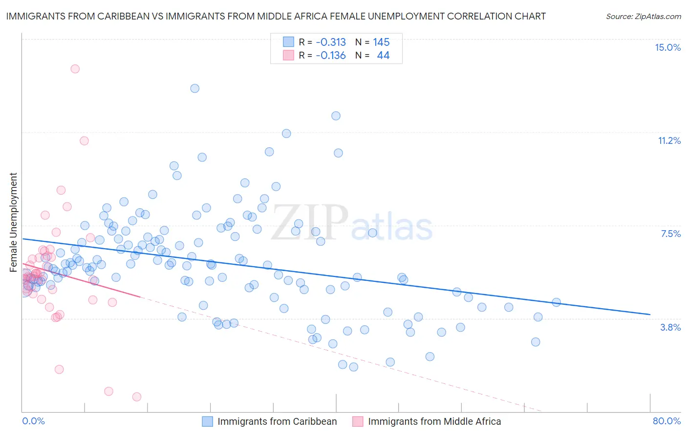 Immigrants from Caribbean vs Immigrants from Middle Africa Female Unemployment