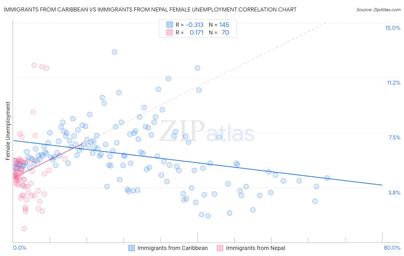 Immigrants from Caribbean vs Immigrants from Nepal Female Unemployment