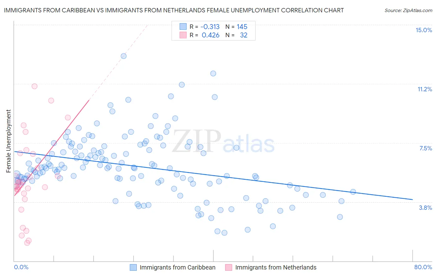 Immigrants from Caribbean vs Immigrants from Netherlands Female Unemployment