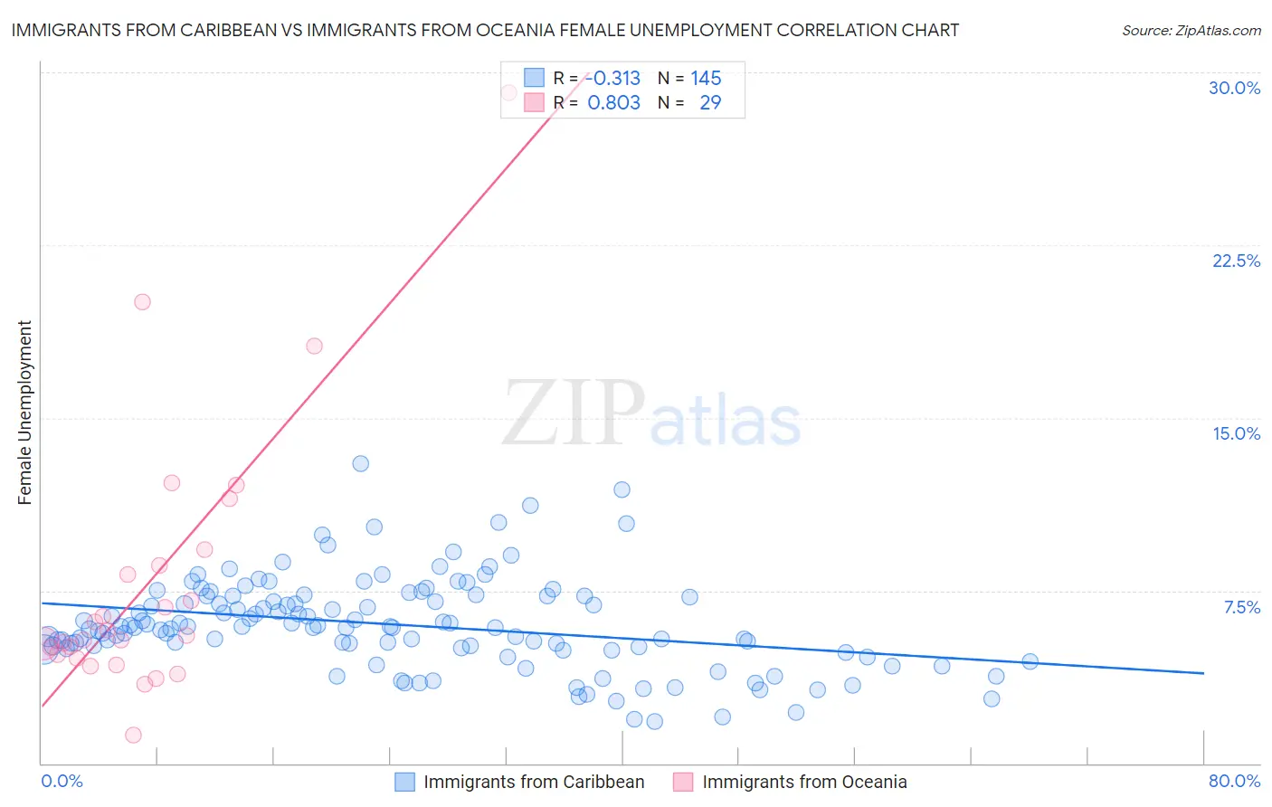 Immigrants from Caribbean vs Immigrants from Oceania Female Unemployment