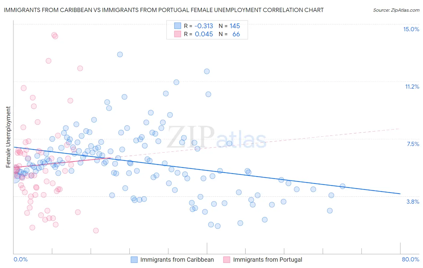 Immigrants from Caribbean vs Immigrants from Portugal Female Unemployment