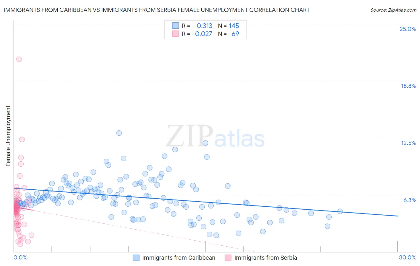 Immigrants from Caribbean vs Immigrants from Serbia Female Unemployment