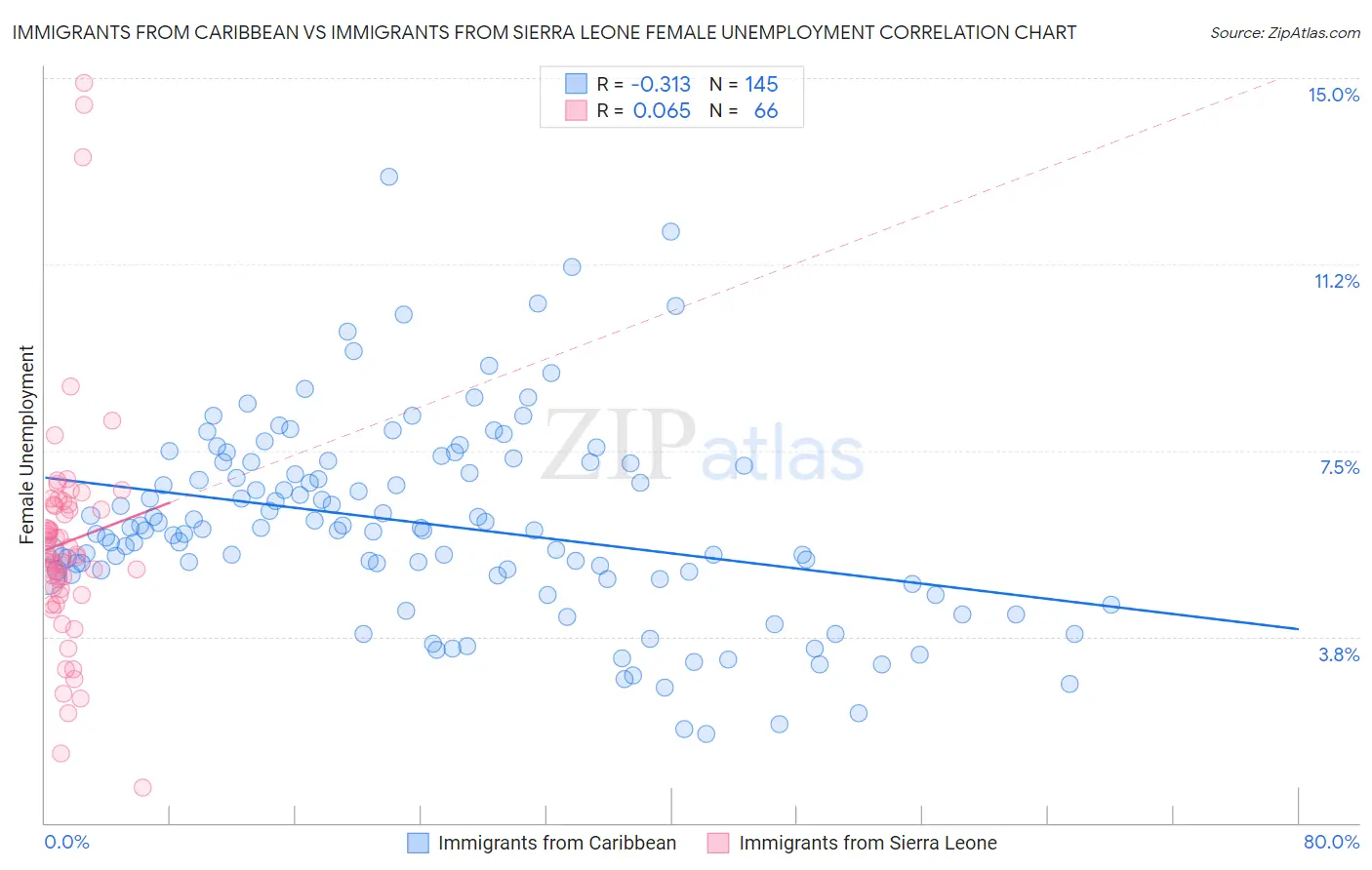 Immigrants from Caribbean vs Immigrants from Sierra Leone Female Unemployment