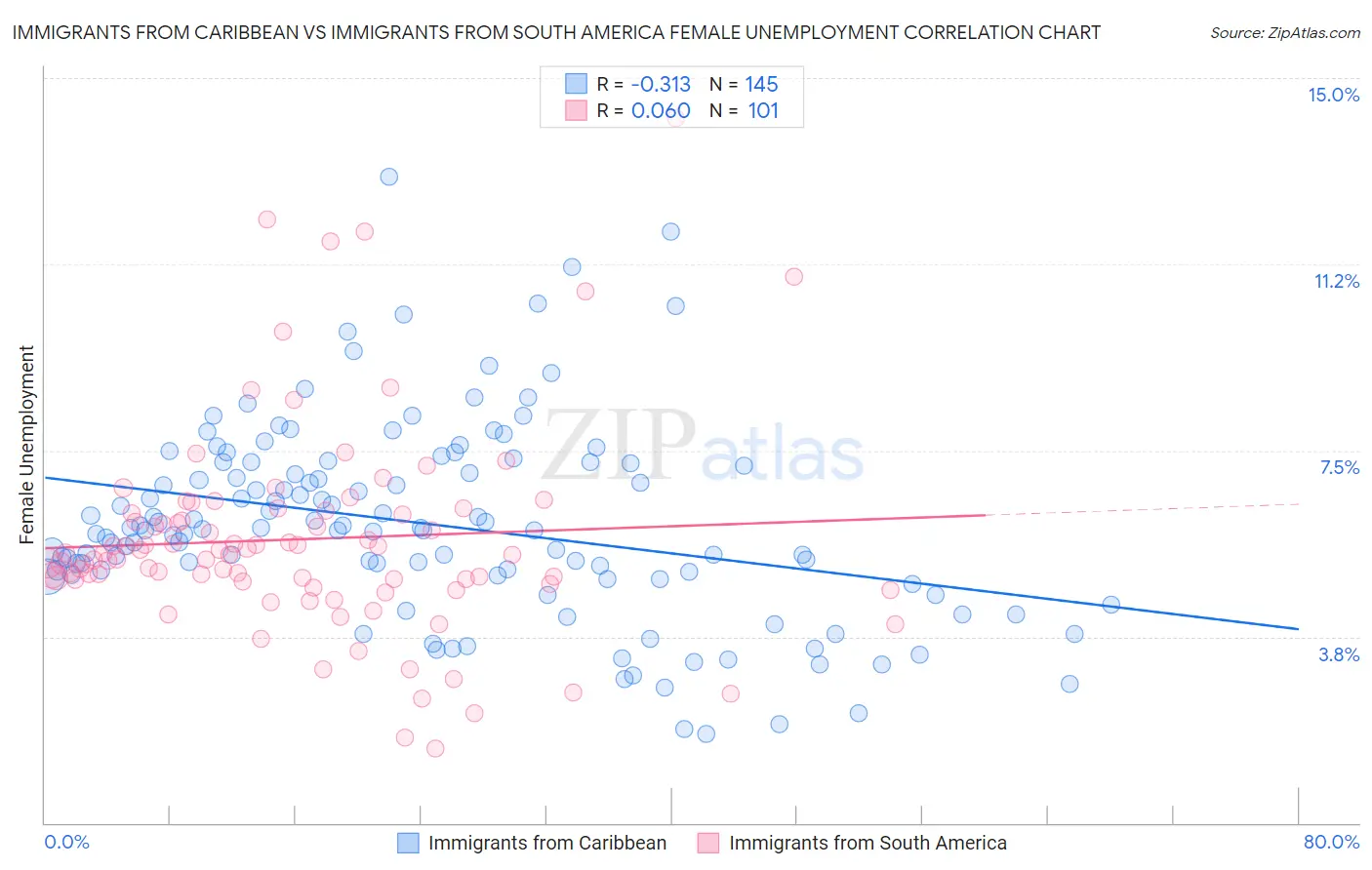 Immigrants from Caribbean vs Immigrants from South America Female Unemployment