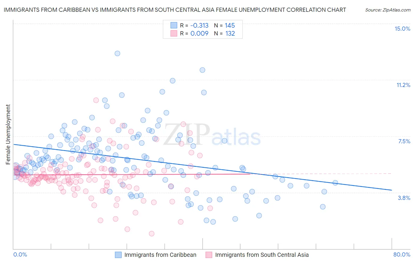 Immigrants from Caribbean vs Immigrants from South Central Asia Female Unemployment