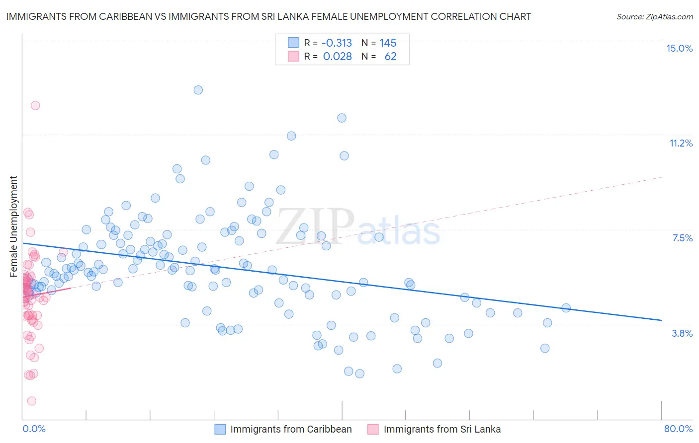 Immigrants from Caribbean vs Immigrants from Sri Lanka Female Unemployment