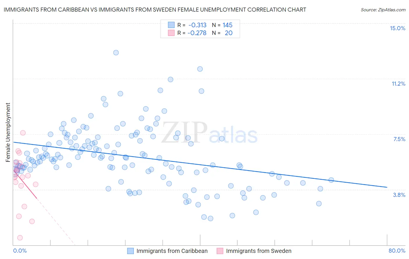 Immigrants from Caribbean vs Immigrants from Sweden Female Unemployment