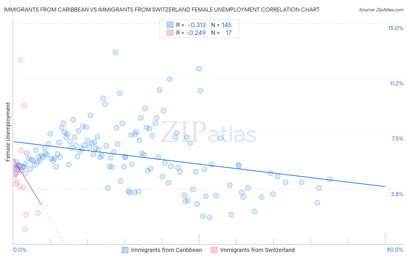 Immigrants from Caribbean vs Immigrants from Switzerland Female Unemployment