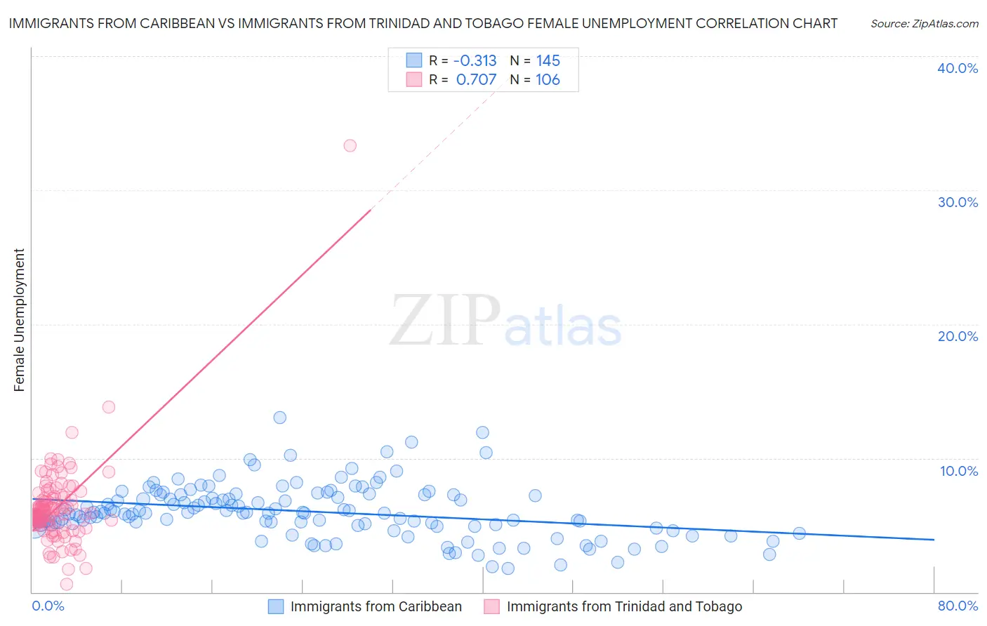 Immigrants from Caribbean vs Immigrants from Trinidad and Tobago Female Unemployment