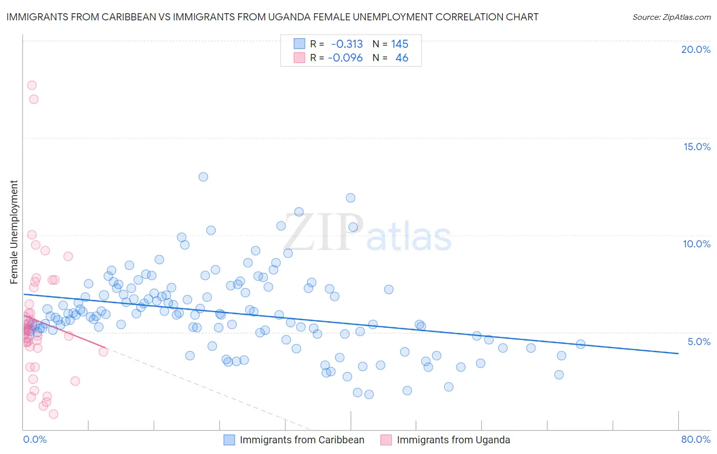 Immigrants from Caribbean vs Immigrants from Uganda Female Unemployment