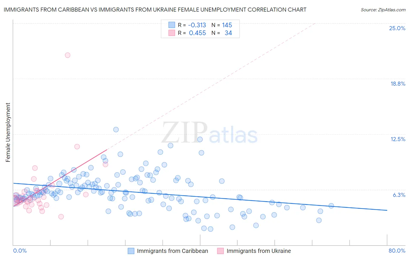 Immigrants from Caribbean vs Immigrants from Ukraine Female Unemployment