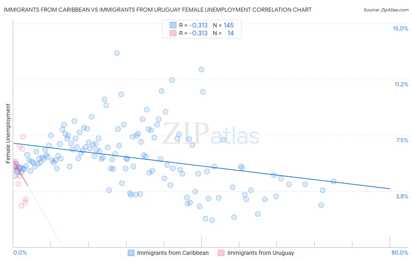 Immigrants from Caribbean vs Immigrants from Uruguay Female Unemployment