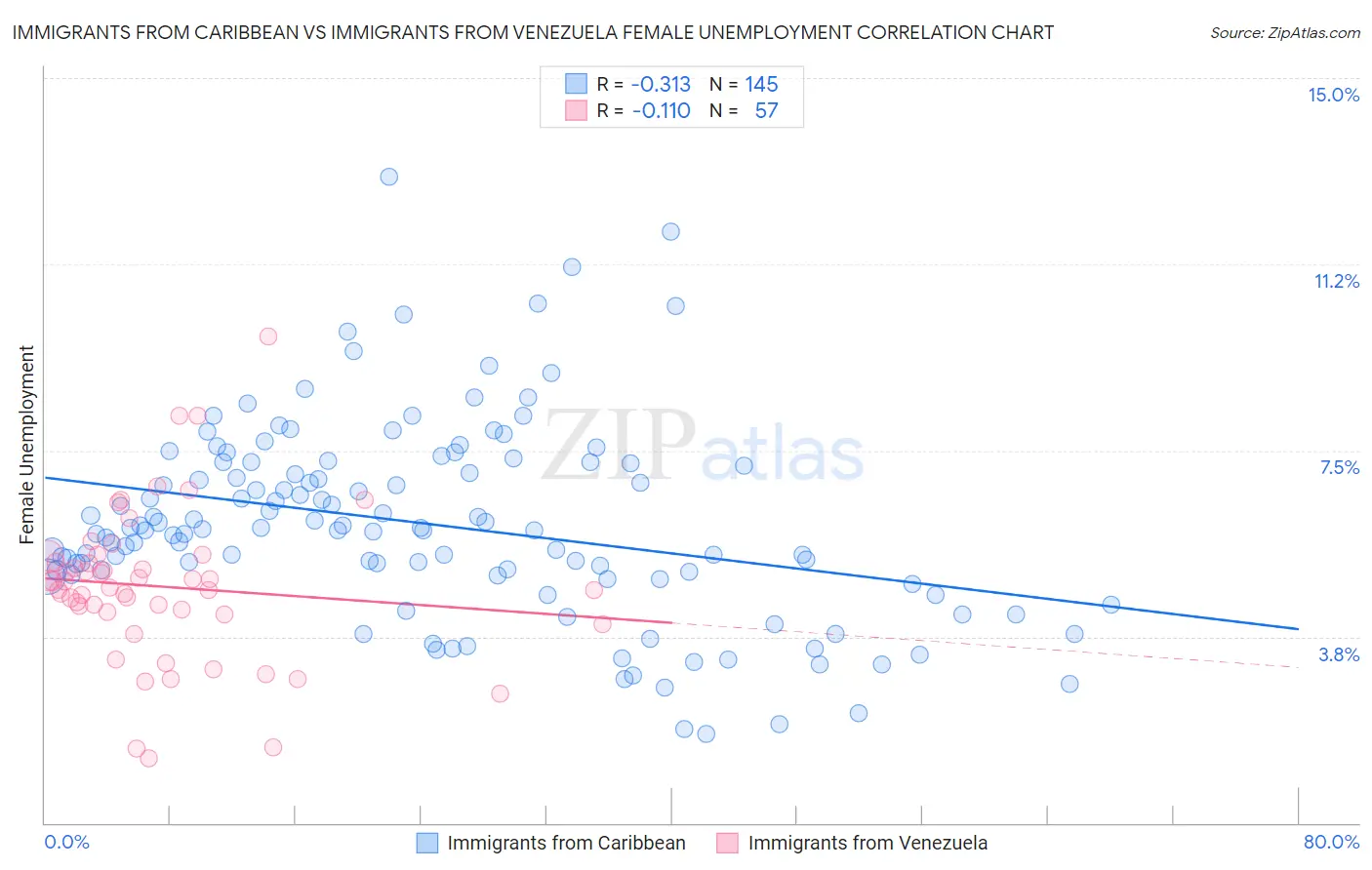 Immigrants from Caribbean vs Immigrants from Venezuela Female Unemployment