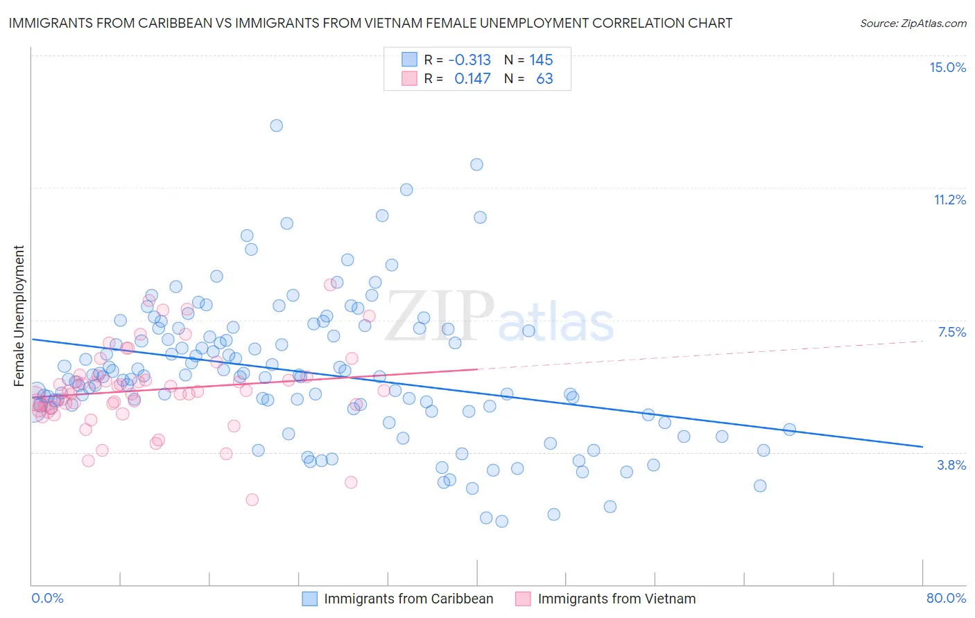 Immigrants from Caribbean vs Immigrants from Vietnam Female Unemployment