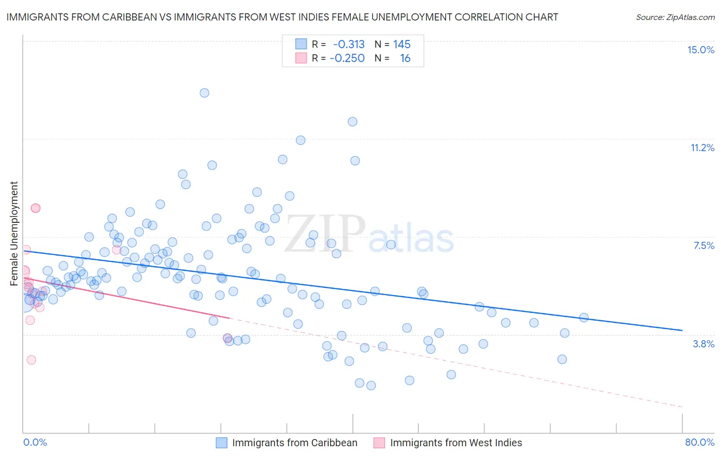 Immigrants from Caribbean vs Immigrants from West Indies Female Unemployment