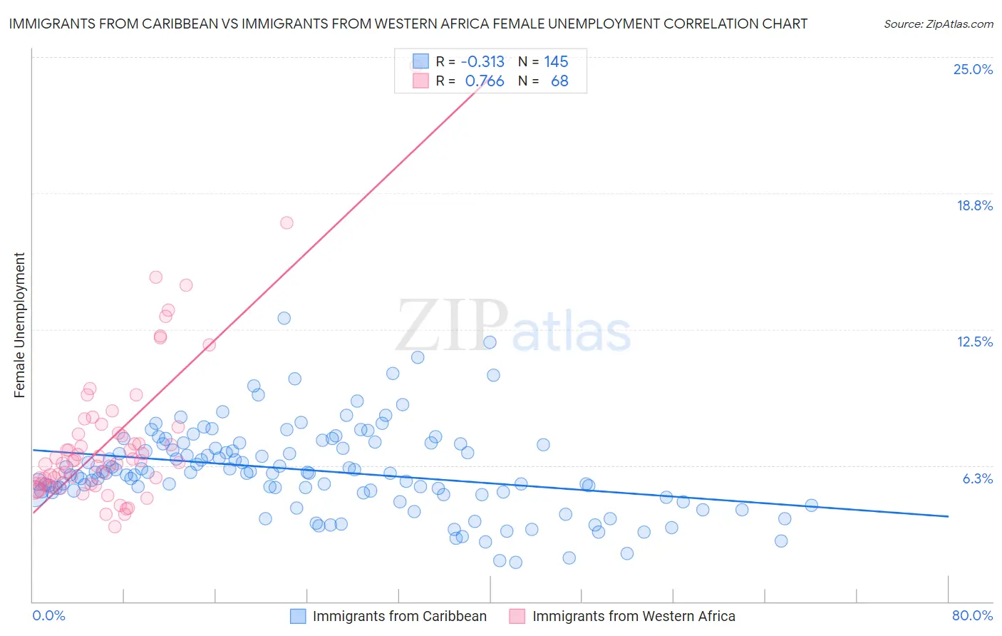 Immigrants from Caribbean vs Immigrants from Western Africa Female Unemployment