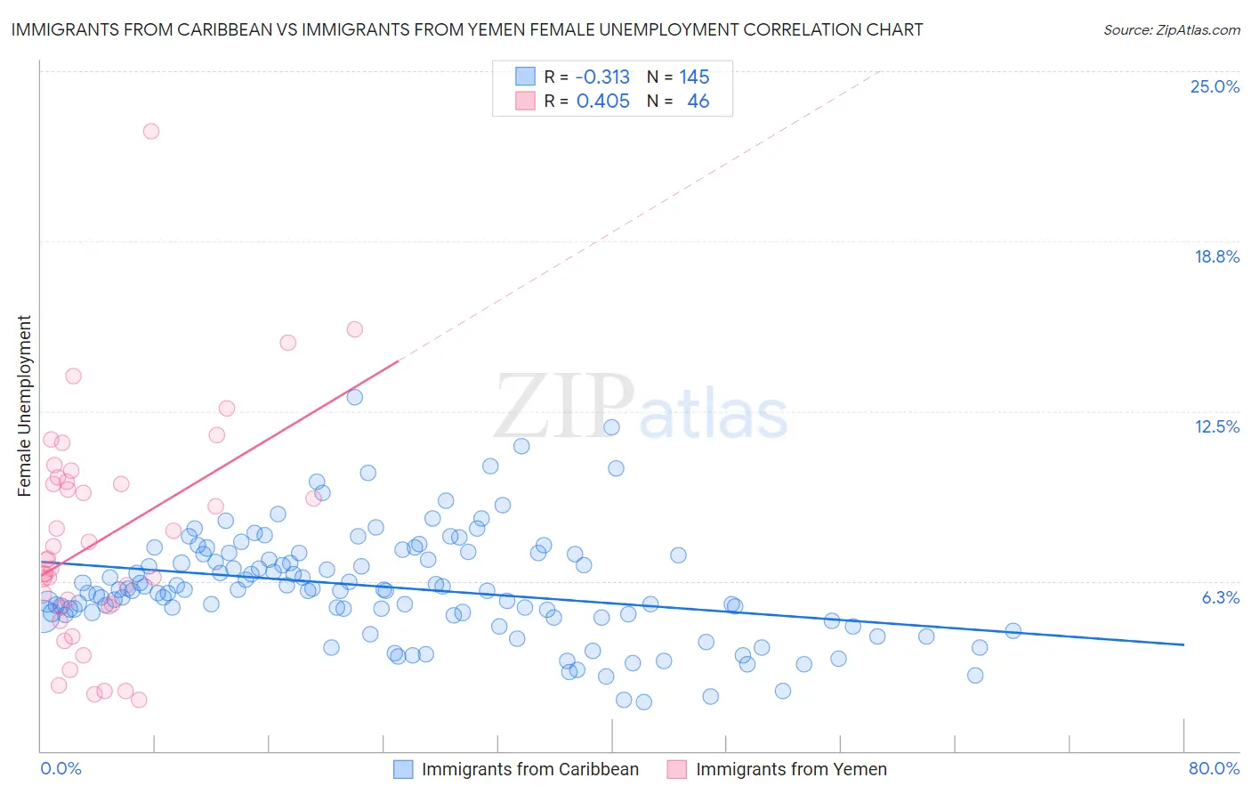 Immigrants from Caribbean vs Immigrants from Yemen Female Unemployment