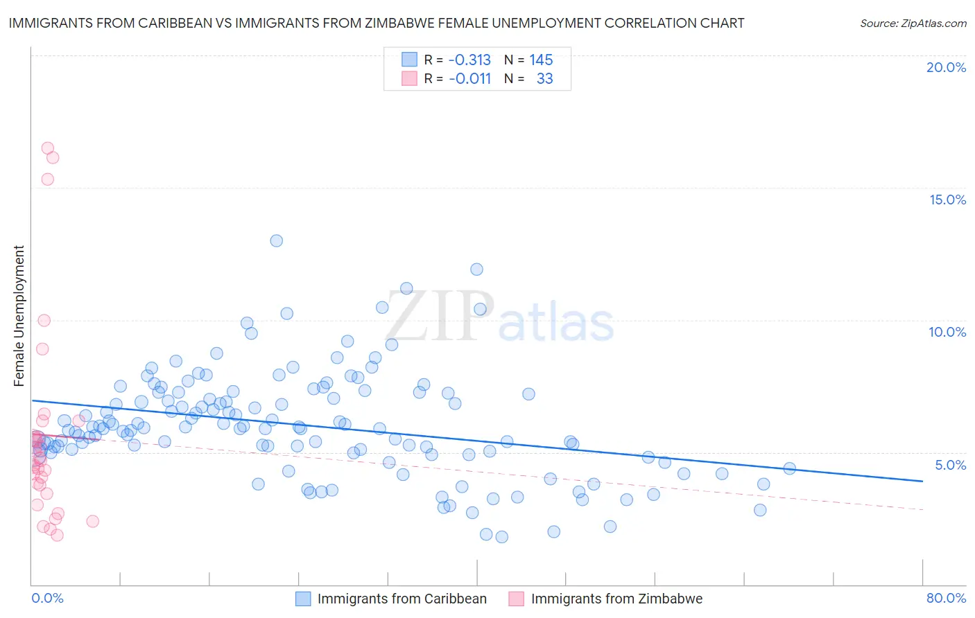 Immigrants from Caribbean vs Immigrants from Zimbabwe Female Unemployment