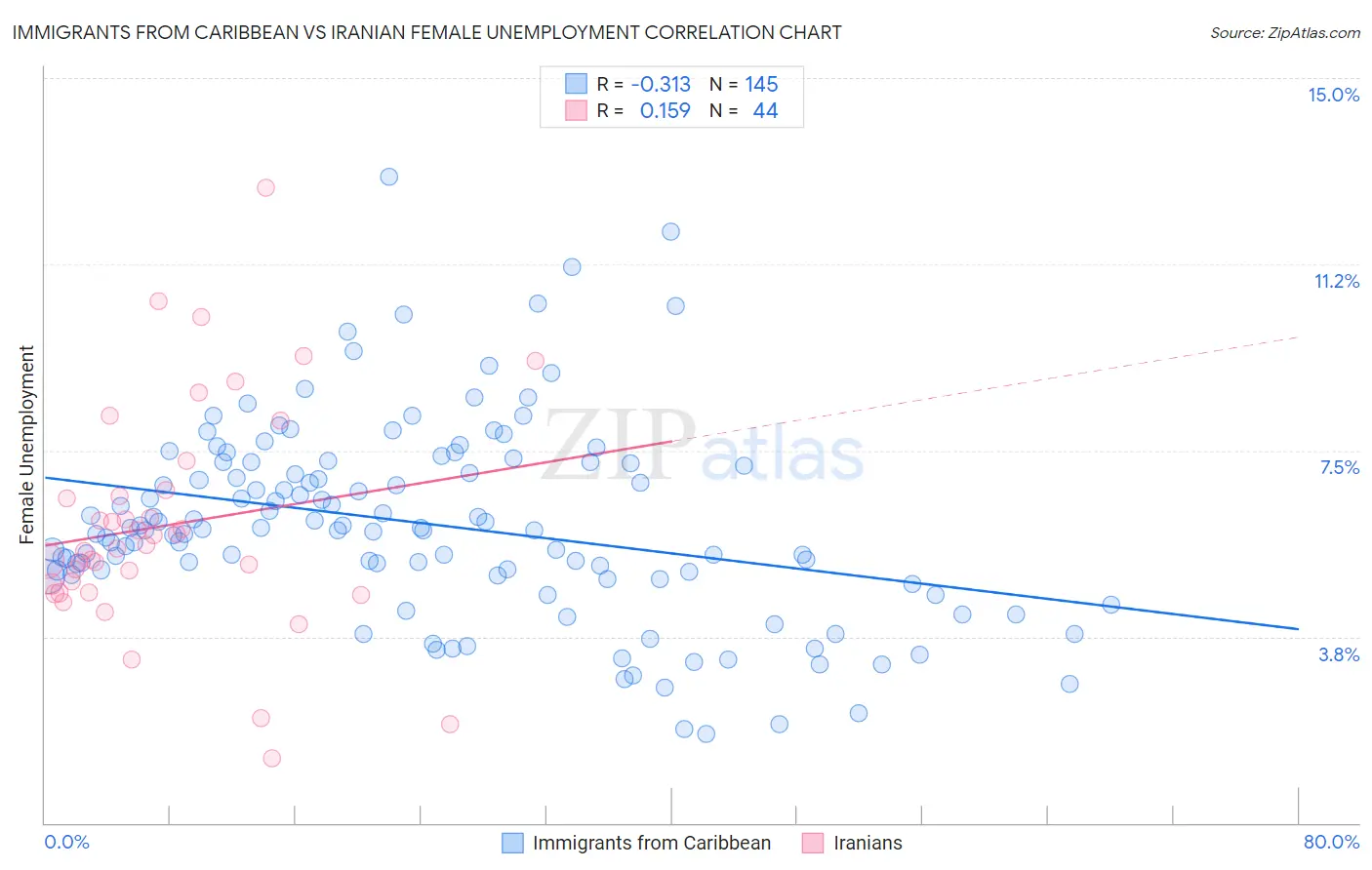 Immigrants from Caribbean vs Iranian Female Unemployment