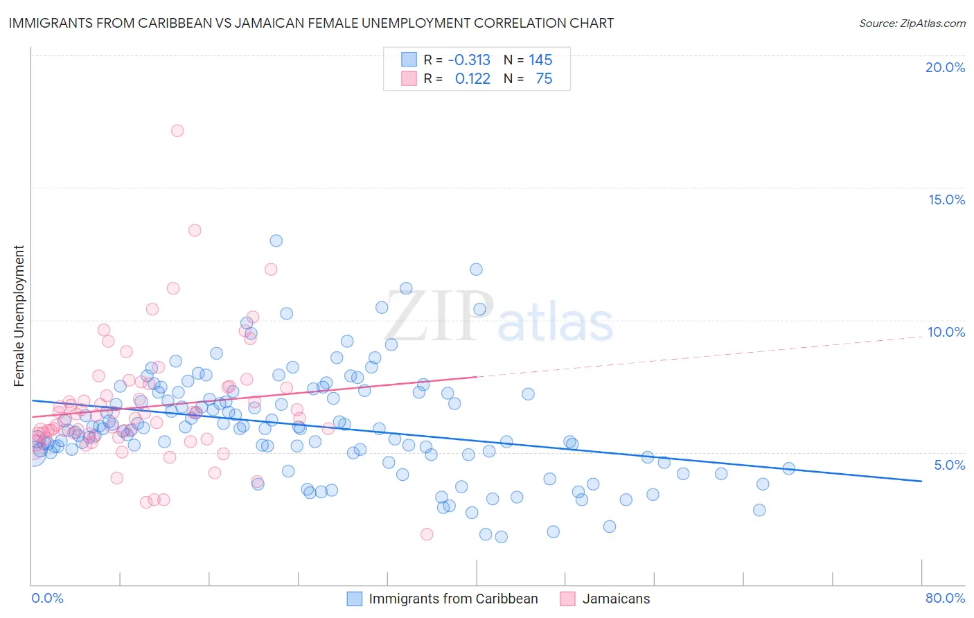 Immigrants from Caribbean vs Jamaican Female Unemployment