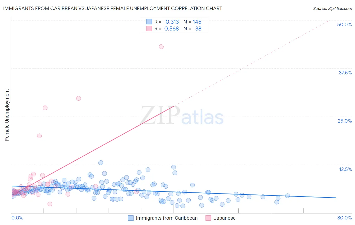 Immigrants from Caribbean vs Japanese Female Unemployment