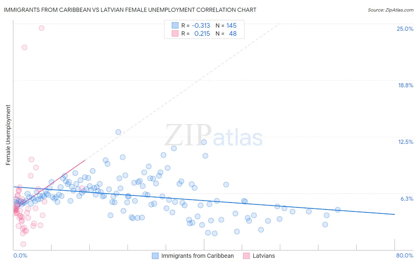 Immigrants from Caribbean vs Latvian Female Unemployment