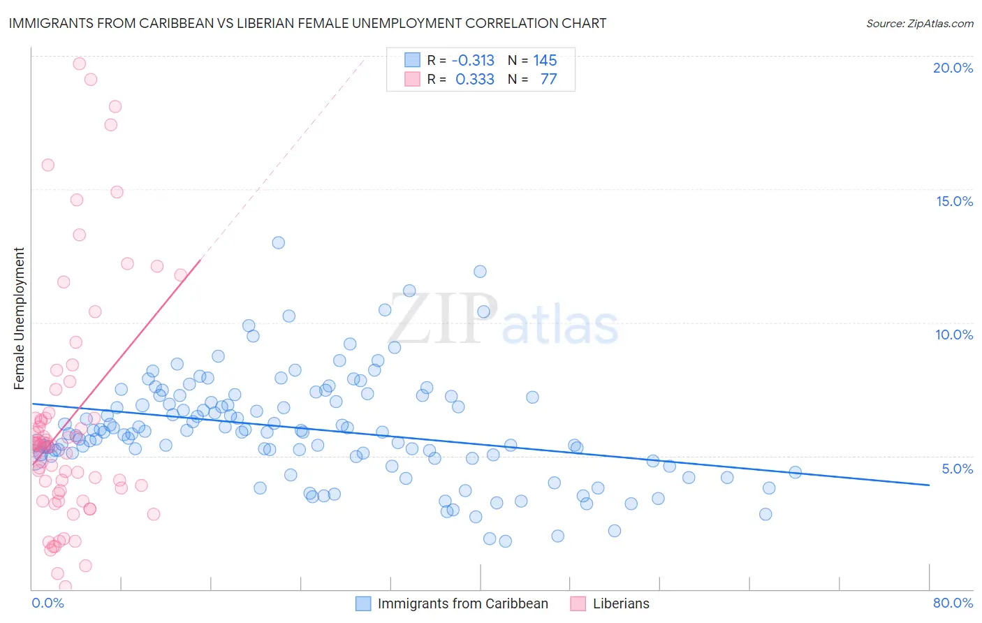 Immigrants from Caribbean vs Liberian Female Unemployment