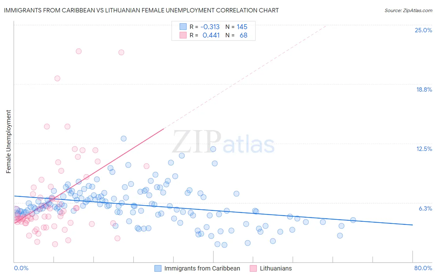Immigrants from Caribbean vs Lithuanian Female Unemployment