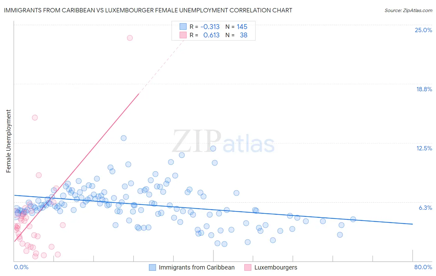Immigrants from Caribbean vs Luxembourger Female Unemployment