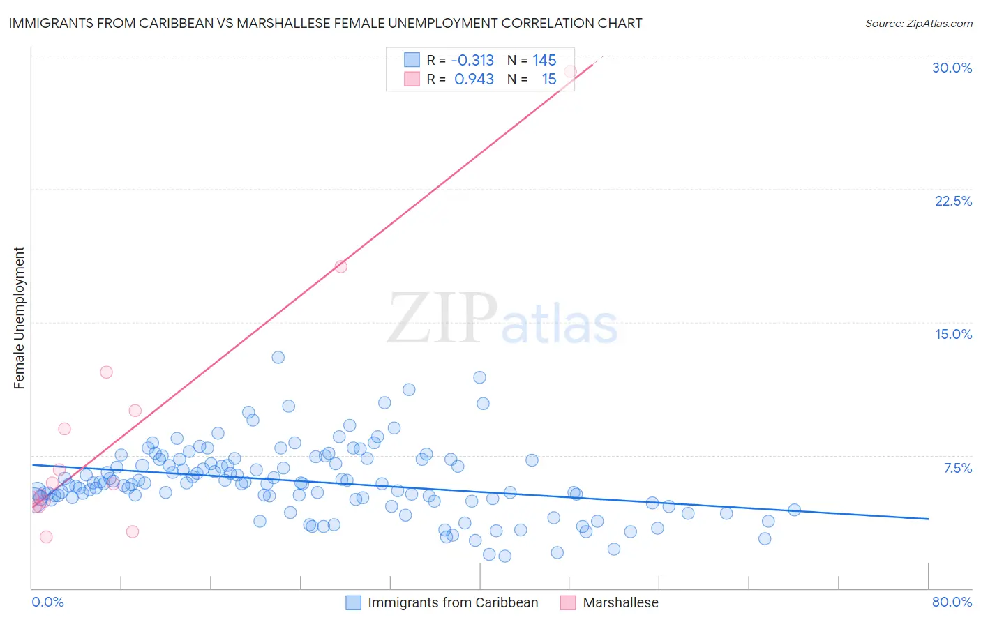 Immigrants from Caribbean vs Marshallese Female Unemployment