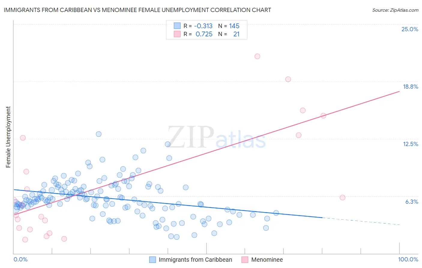Immigrants from Caribbean vs Menominee Female Unemployment