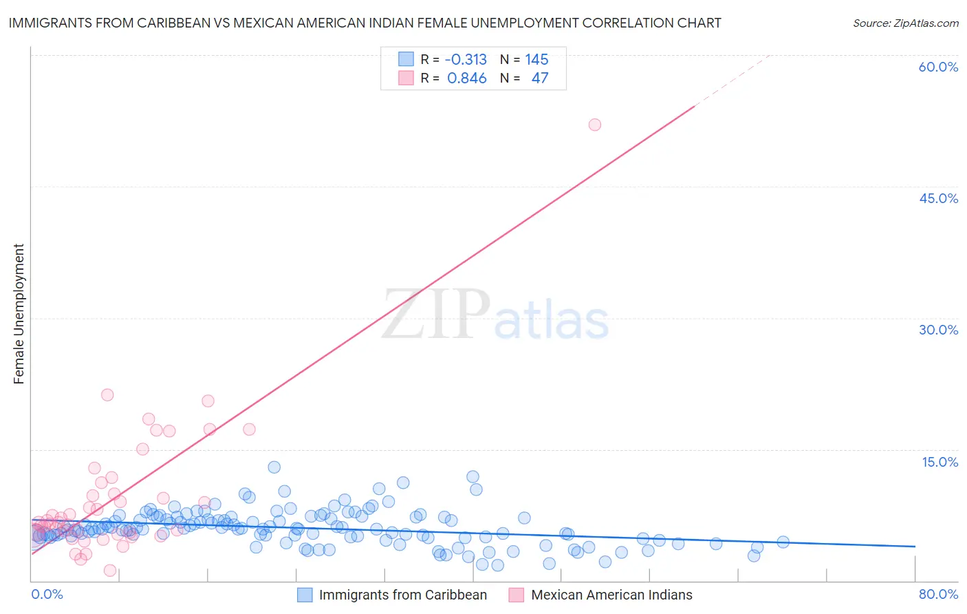 Immigrants from Caribbean vs Mexican American Indian Female Unemployment