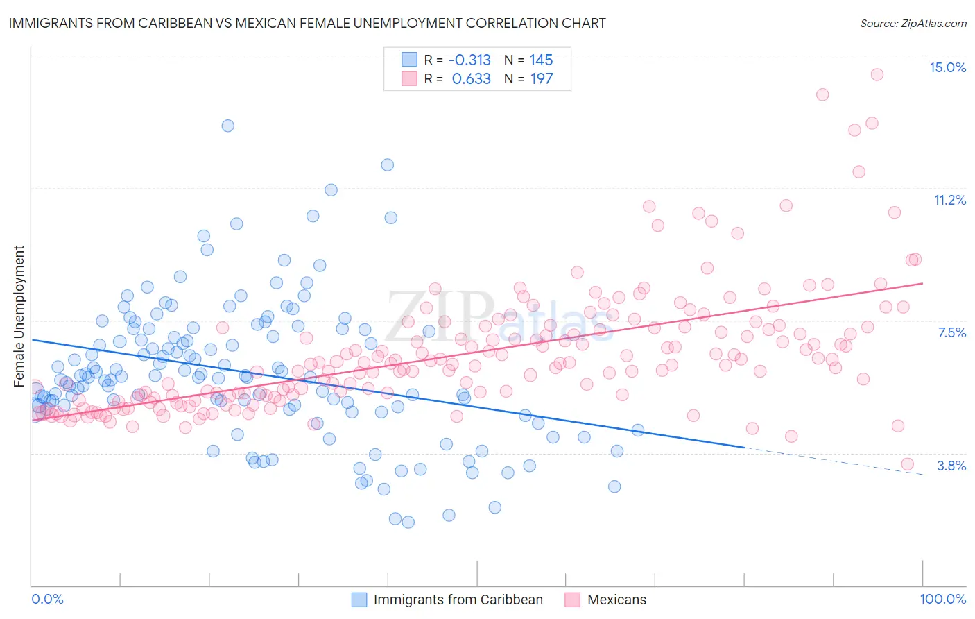 Immigrants from Caribbean vs Mexican Female Unemployment