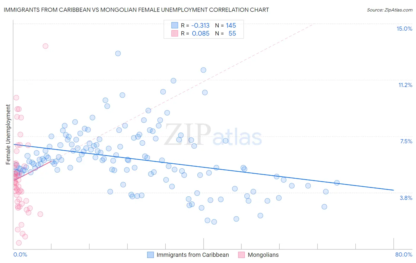 Immigrants from Caribbean vs Mongolian Female Unemployment