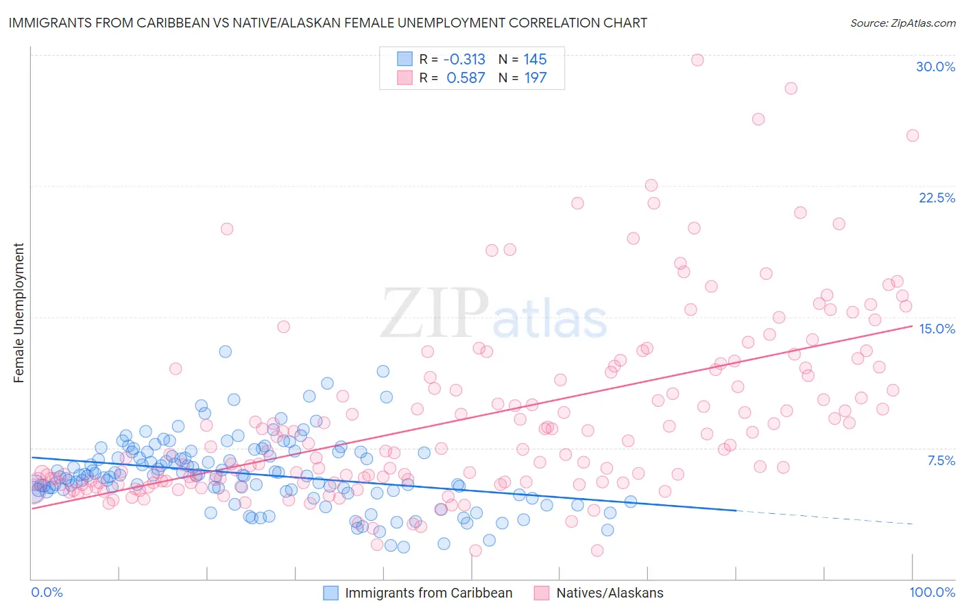 Immigrants from Caribbean vs Native/Alaskan Female Unemployment