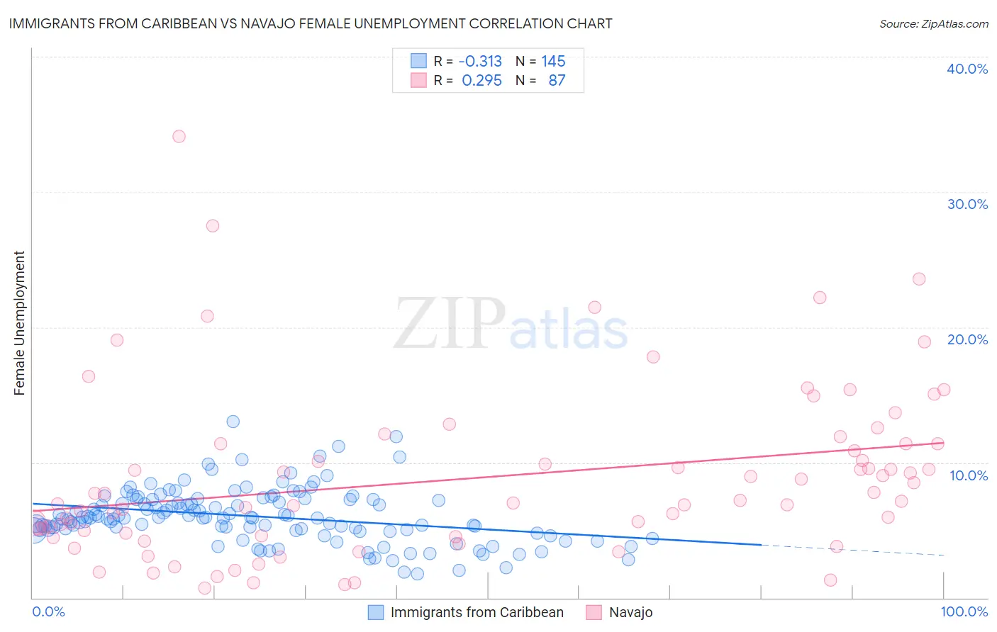 Immigrants from Caribbean vs Navajo Female Unemployment