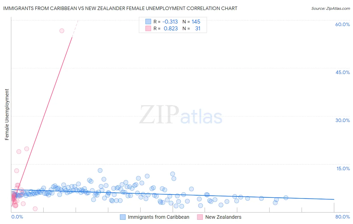 Immigrants from Caribbean vs New Zealander Female Unemployment