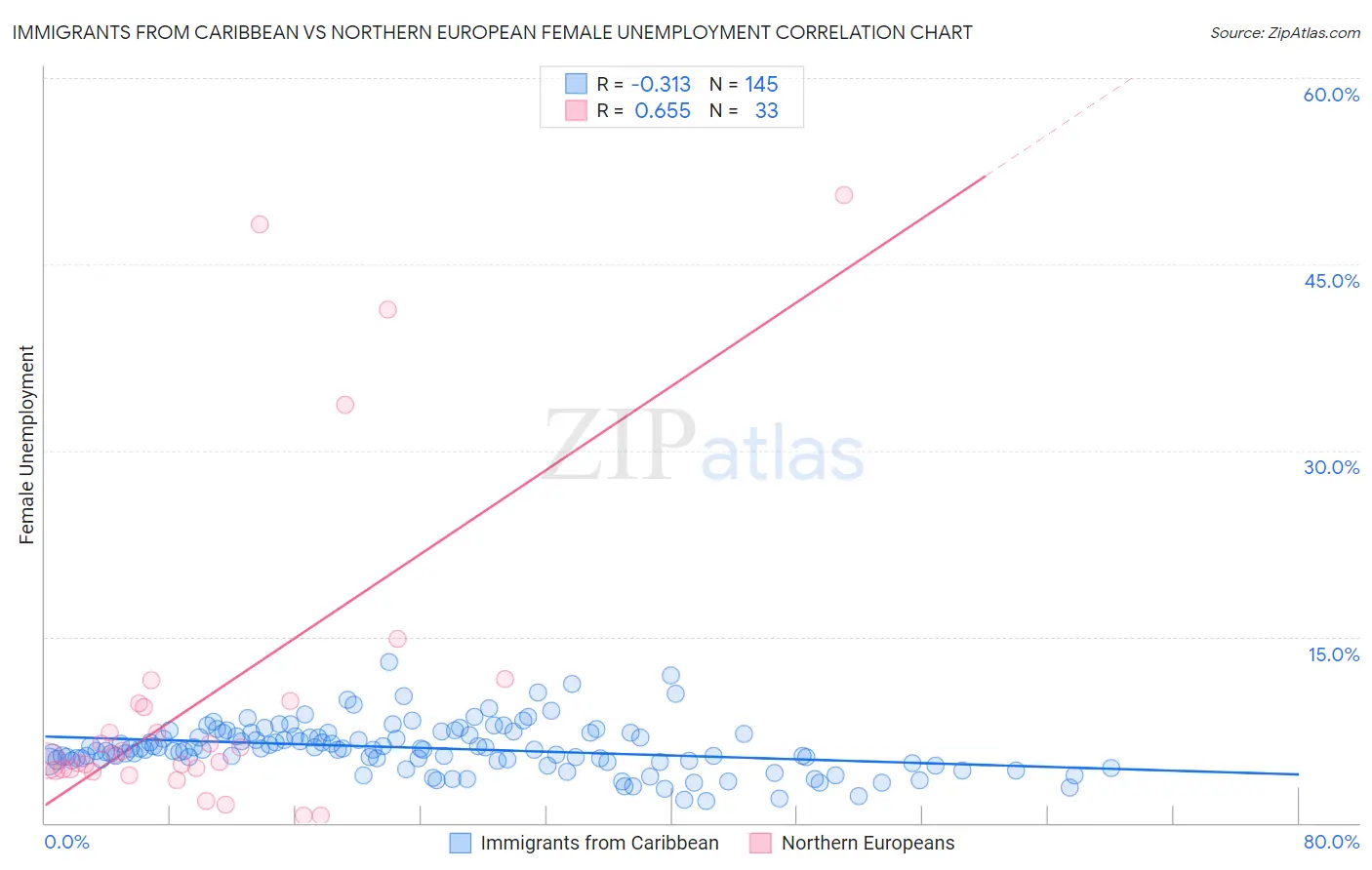 Immigrants from Caribbean vs Northern European Female Unemployment