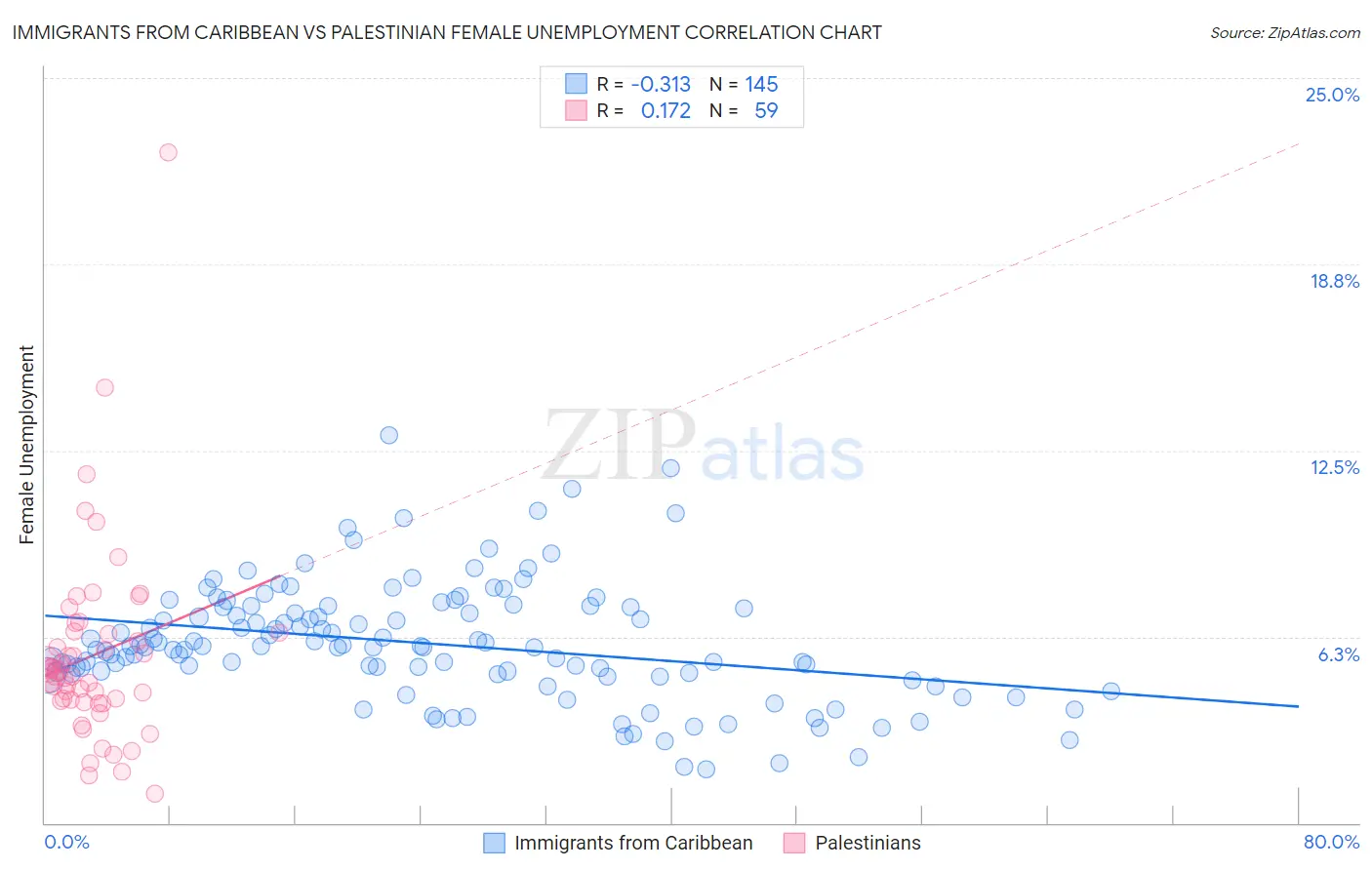 Immigrants from Caribbean vs Palestinian Female Unemployment