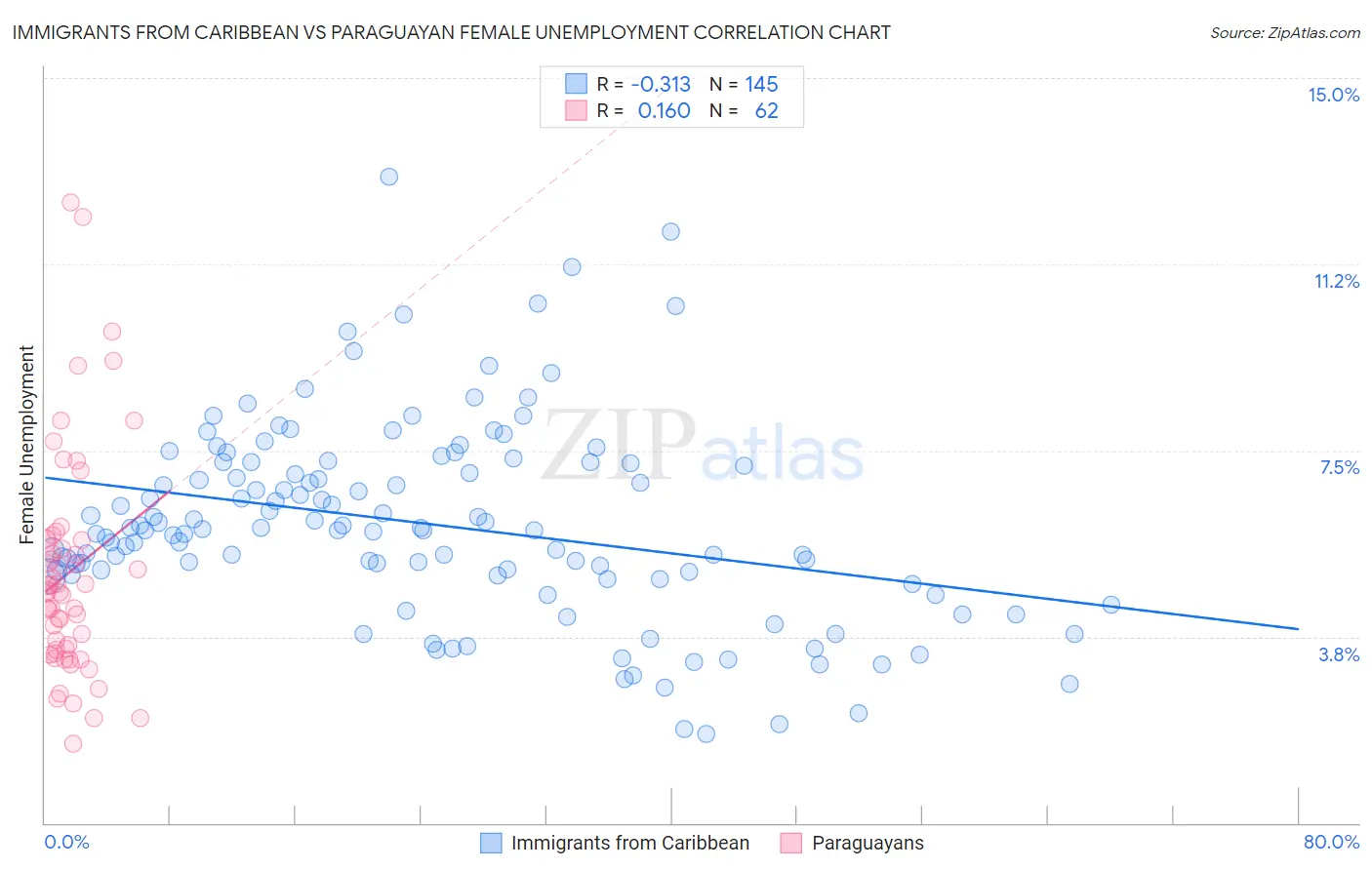 Immigrants from Caribbean vs Paraguayan Female Unemployment