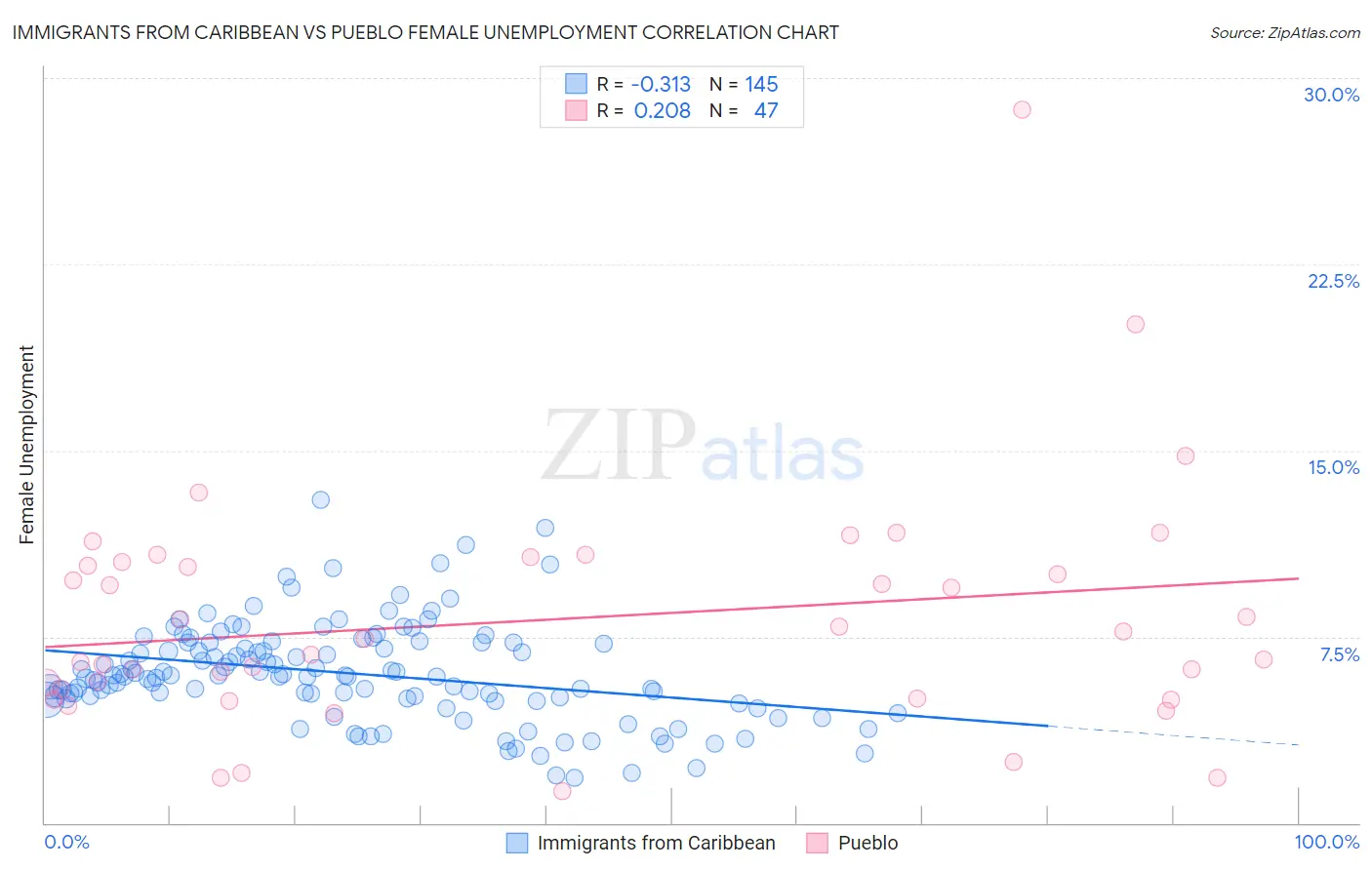 Immigrants from Caribbean vs Pueblo Female Unemployment