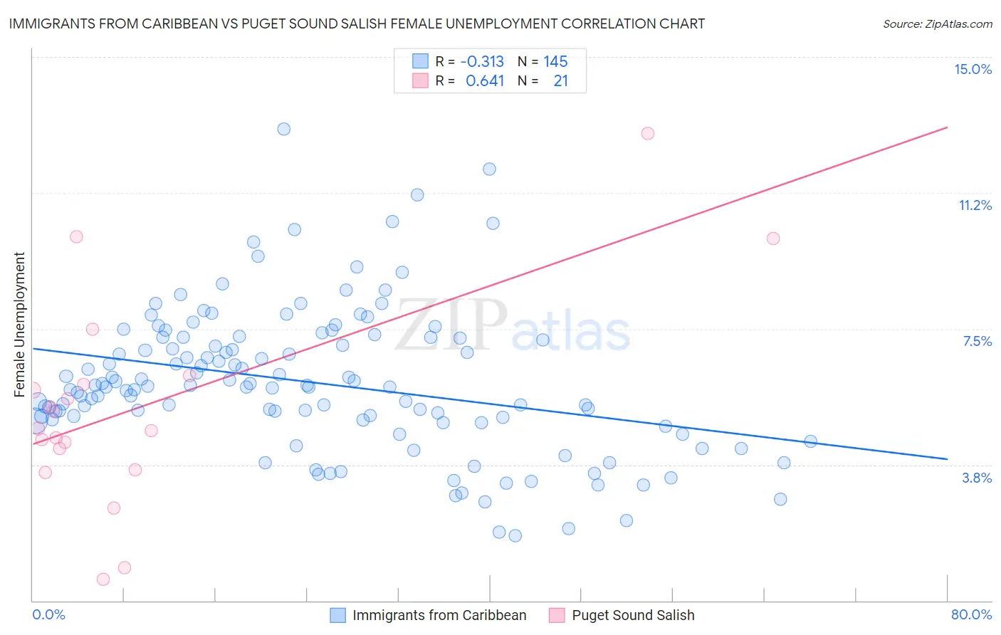 Immigrants from Caribbean vs Puget Sound Salish Female Unemployment