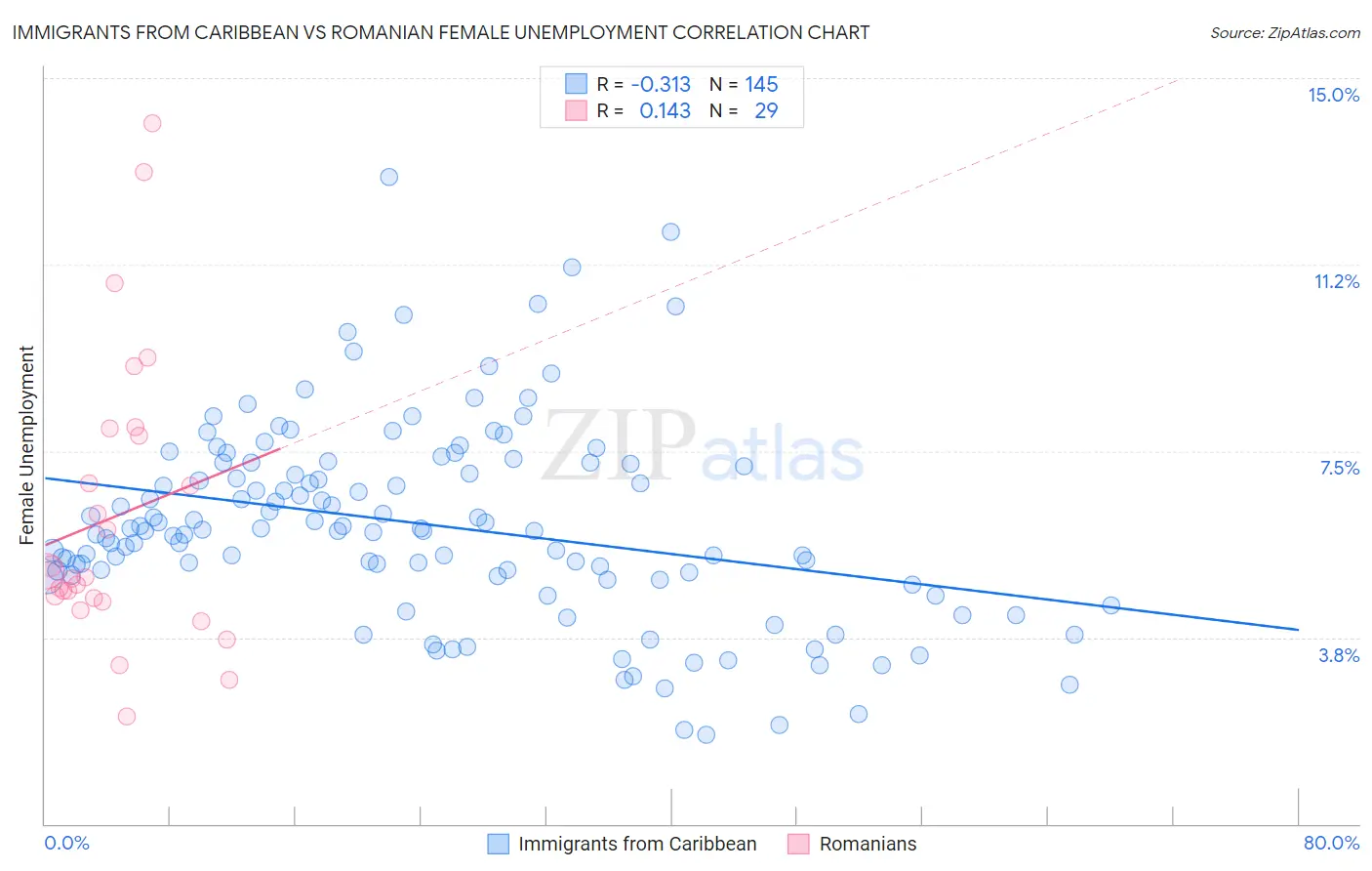 Immigrants from Caribbean vs Romanian Female Unemployment