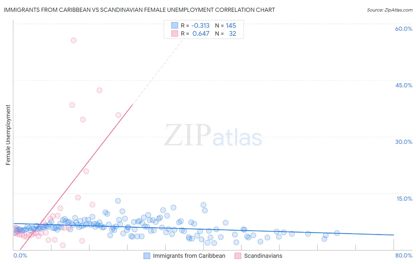 Immigrants from Caribbean vs Scandinavian Female Unemployment