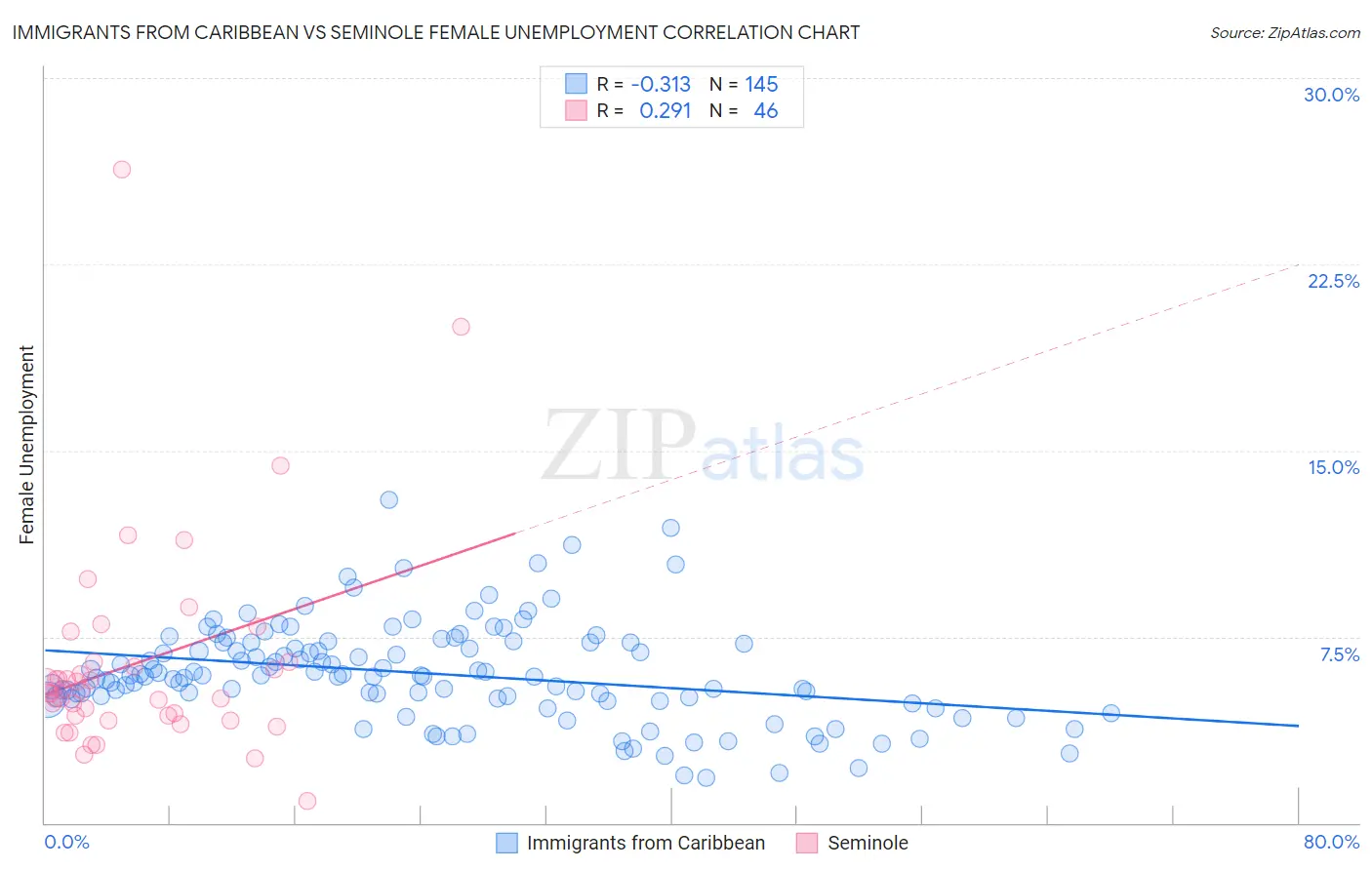 Immigrants from Caribbean vs Seminole Female Unemployment